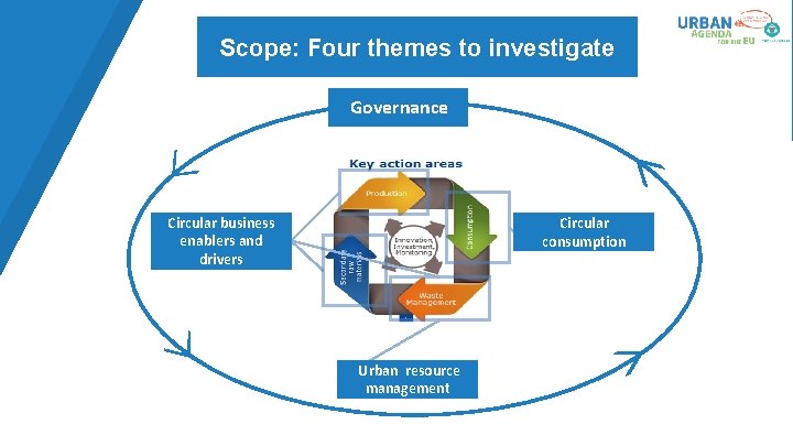 Scope: Four themes to investigate Governance Circular business enablers and drivers Circular consumption Urban