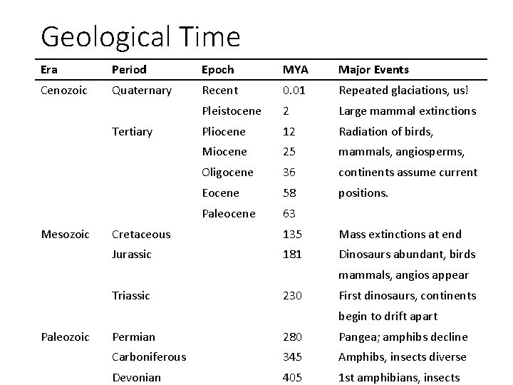 Geological Time Era Period Epoch MYA Major Events Cenozoic Quaternary Recent 0. 01 Repeated