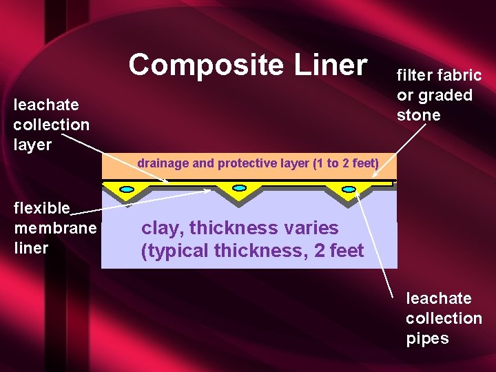 Composite Liner leachate collection layer filter fabric or graded stone drainage and protective layer