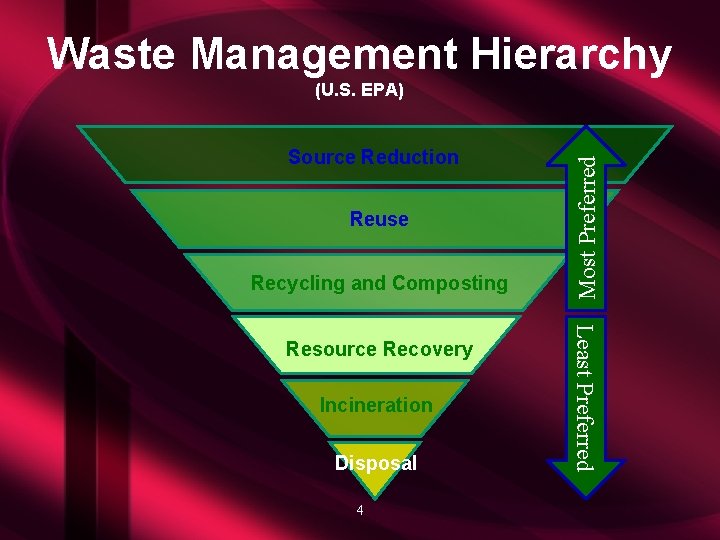 Waste Management Hierarchy Source Reduction Reuse Recycling and Composting Incineration Disposal 4 Least Preferred