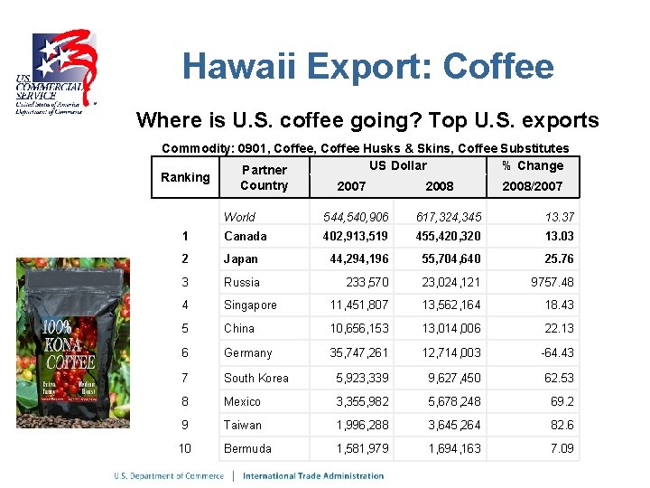 Hawaii Export: Coffee Where is U. S. coffee going? Top U. S. exports Commodity: