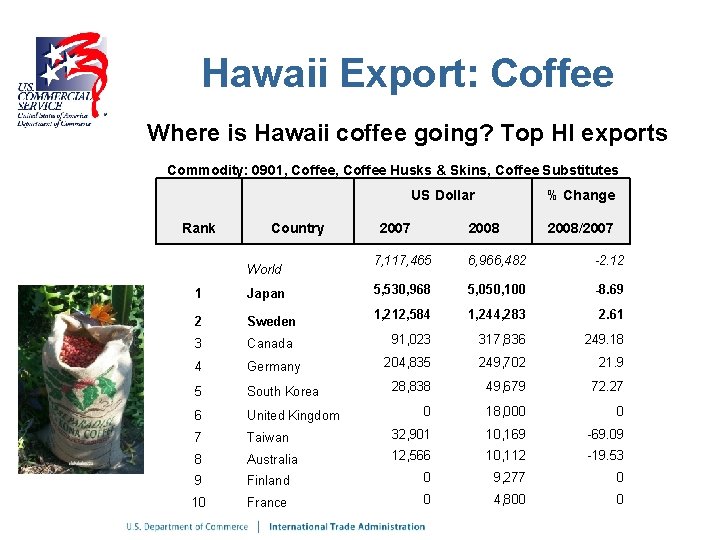 Hawaii Export: Coffee Where is Hawaii coffee going? Top HI exports Commodity: 0901, Coffee