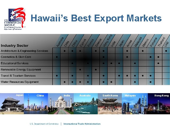 Hawaii’s Best Export Markets Japan China India Australia South Korea Malaysia Hong Kong 