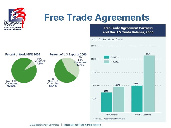 Free Trade Agreements 