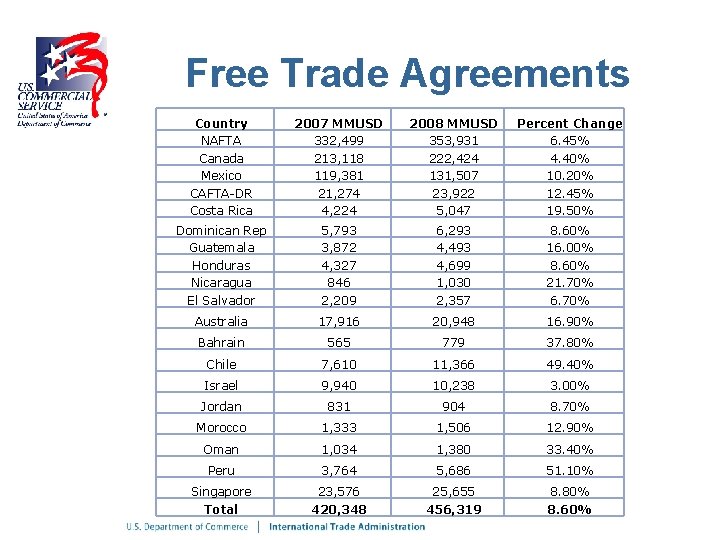 Free Trade Agreements Country NAFTA Canada Mexico CAFTA-DR Costa Rica 2007 MMUSD 332, 499