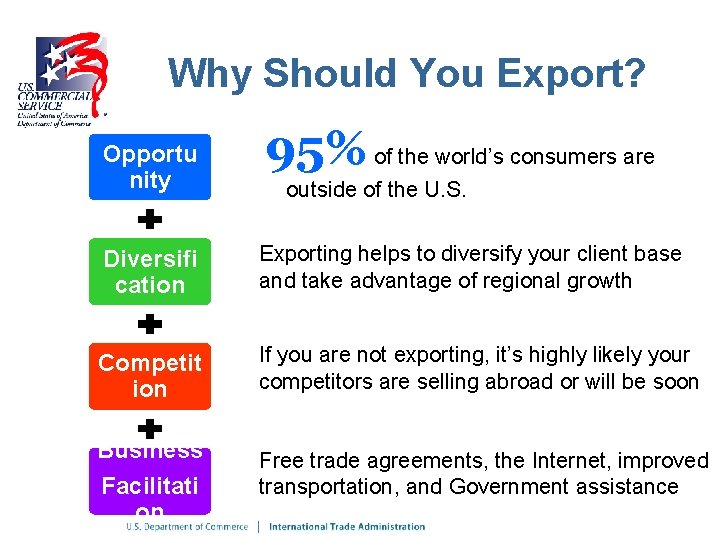 Why Should You Export? Opportu nity 95% of the world’s consumers are outside of