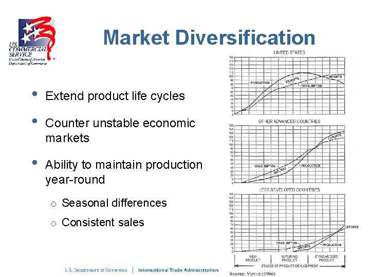 Market Diversification • • Extend product life cycles • Ability to maintain production year-round