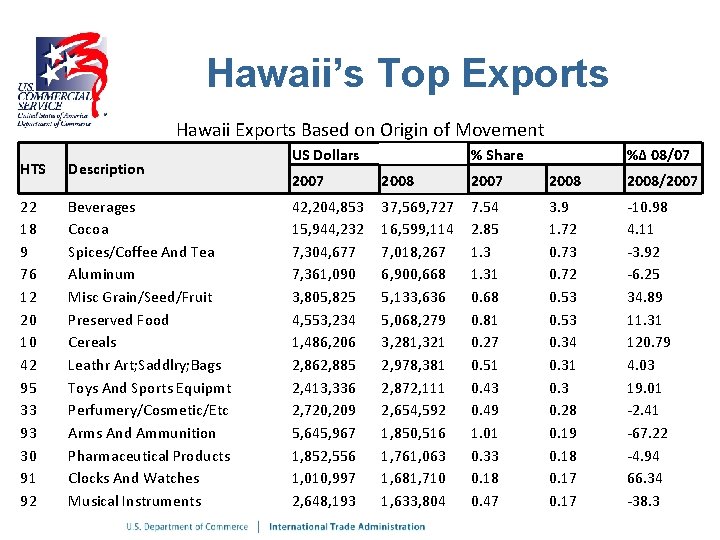 Hawaii’s Top Exports Hawaii Exports Based on Origin of Movement HTS Description 22 18