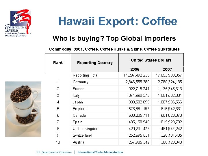 Hawaii Export: Coffee Who is buying? Top Global Importers Commodity: 0901, Coffee Husks &