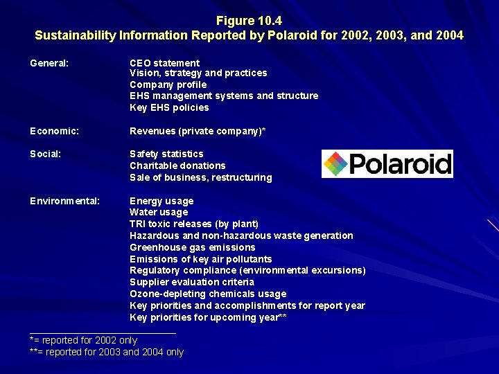 Figure 10. 4 Sustainability Information Reported by Polaroid for 2002, 2003, and 2004 General: