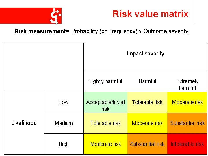 Risk value matrix Risk measurement= Probability (or Frequency) x Outcome severity 11/1/2020 11 
