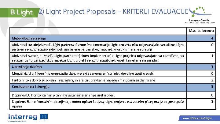 2) Light Project Proposals – KRITERIJI EVALUACIJE Max. br. bodova Metodologija suradnje 4 Aktivnosti