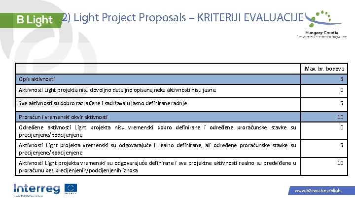 2) Light Project Proposals – KRITERIJI EVALUACIJE Max. br. bodova Opis aktivnosti 5 Aktivnosti