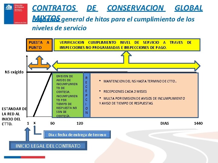 CONTRATOS DE CONSERVACION GLOBAL MIXTOS Esquema general de hitos para el cumplimiento de los