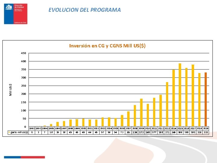 EVOLUCION DEL PROGRAMA Inversión en CG y CGNS Mill US($) 450 400 350 Mill