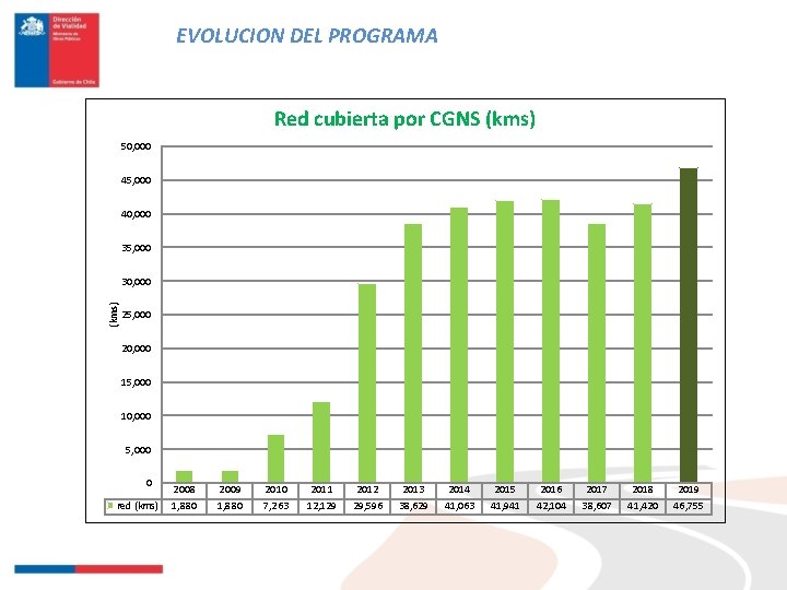 EVOLUCION DEL PROGRAMA Red cubierta por CGNS (kms) 50, 000 45, 000 40, 000