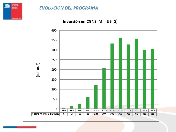 EVOLUCION DEL PROGRAMA Inversión en CGNS Mill US ($) 400 350 300 (mill US