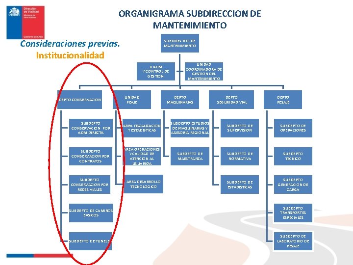 ORGANIGRAMA SUBDIRECCION DE MANTENIMIENTO Consideraciones previas. Institucionalidad SUBDIRECTOR DE MANTENIMIENTO U ADM Y CONTROL