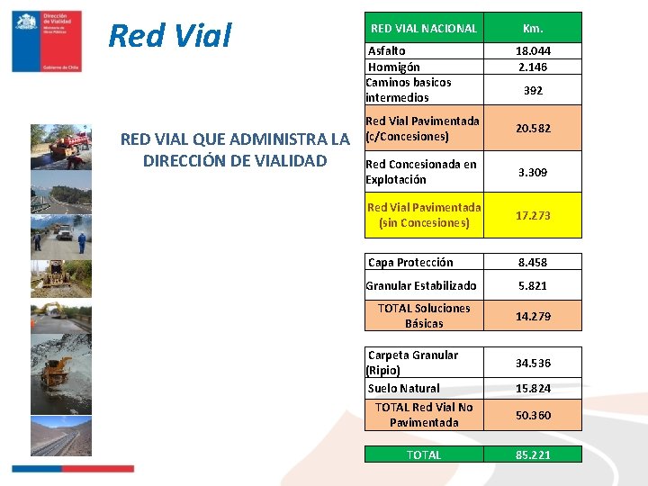 Red Vial RED VIAL QUE ADMINISTRA LA DIRECCIÓN DE VIALIDAD RED VIAL NACIONAL Asfalto