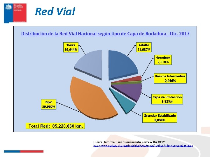 Red Vial Fuente: Informe Dimensionamiento Red Vial Dic 2017 http: //www. vialidad. cl/areasdevialidad/gestionvial/Paginas/Informesyestudios. aspx