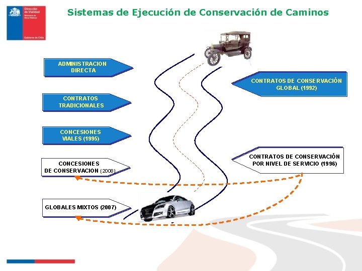 Sistemas de Ejecución de Conservación de Caminos ADMINISTRACION DIRECTA CONTRATOS DE CONSERVACIÓN GLOBAL (1992)