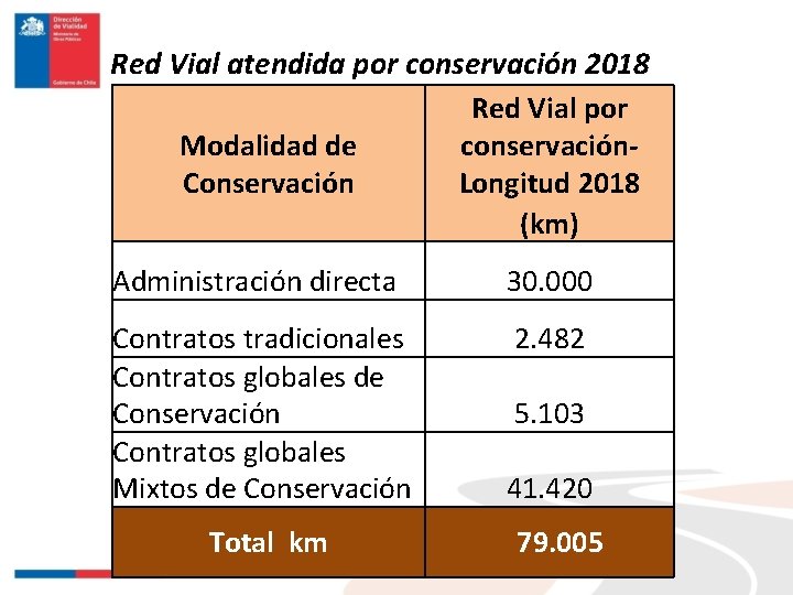 Red Vial atendida por conservación 2018 Red Vial por conservación. Modalidad de Longitud 2018