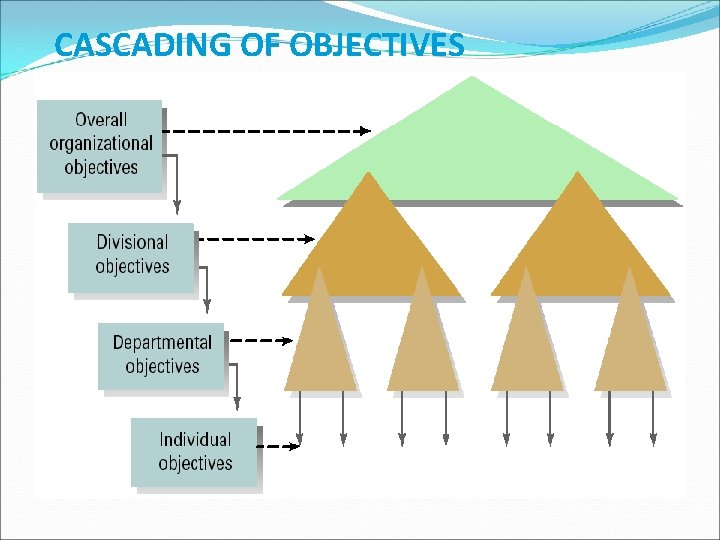 CASCADING OF OBJECTIVES 