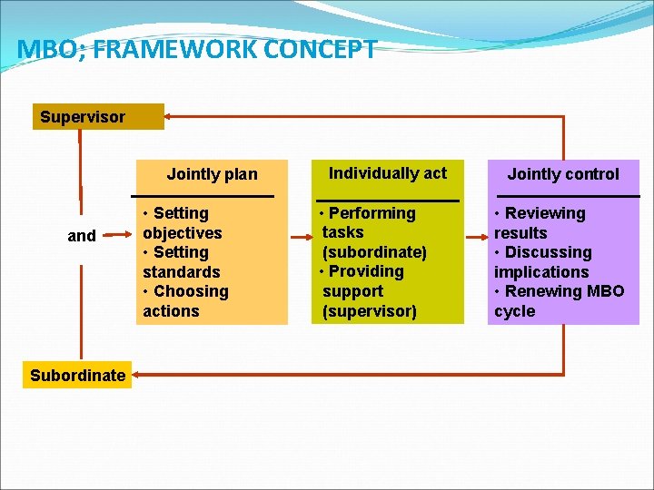 MBO; FRAMEWORK CONCEPT Supervisor Jointly plan and Subordinate • Setting objectives • Setting standards