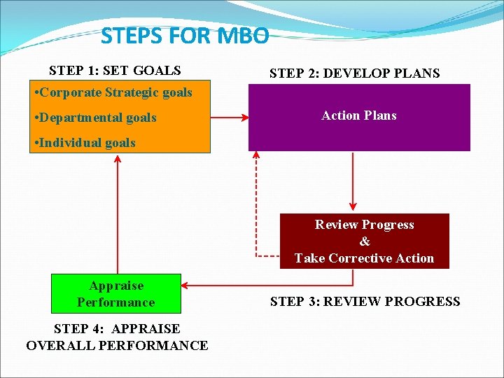 STEPS FOR MBO STEP 1: SET GOALS • Corporate Strategic goals • Departmental goals