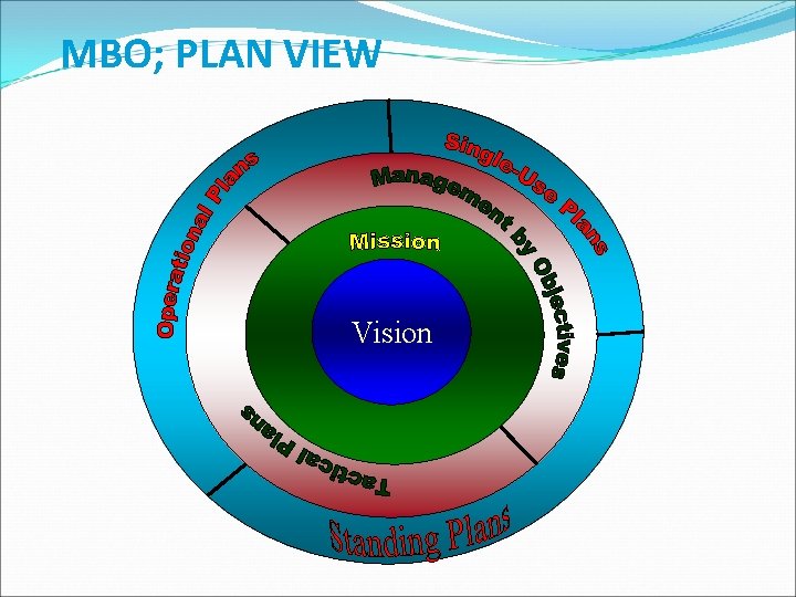 MBO; PLAN VIEW Vision 
