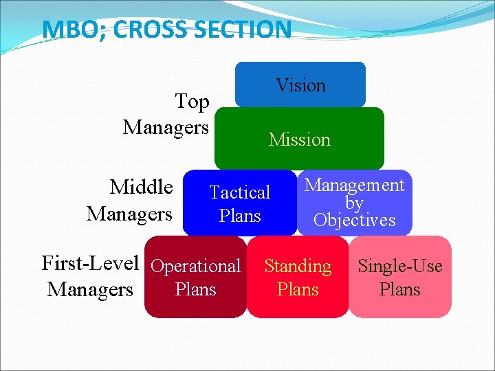 MBO; CROSS SECTION Top Managers Middle Managers Vision Mission Tactical Plans First-Level Operational Plans