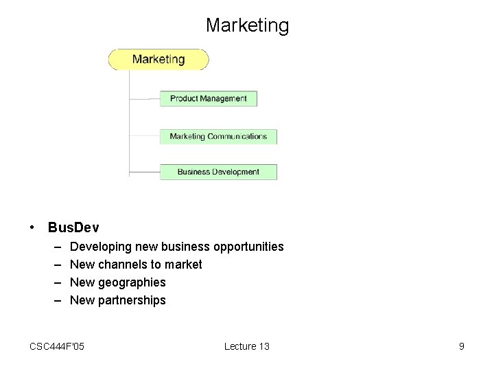 Marketing • Bus. Dev – – Developing new business opportunities New channels to market