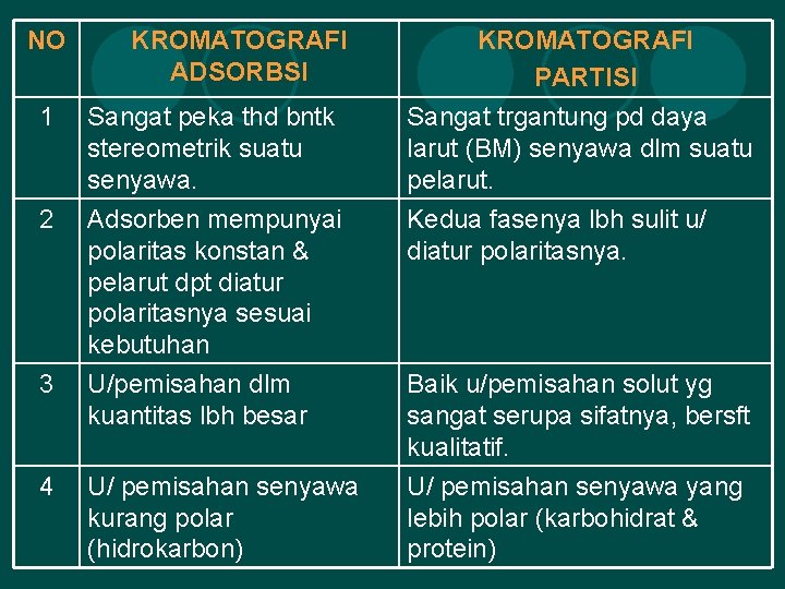 NO KROMATOGRAFI ADSORBSI KROMATOGRAFI PARTISI Sangat trgantung pd daya larut (BM) senyawa dlm suatu