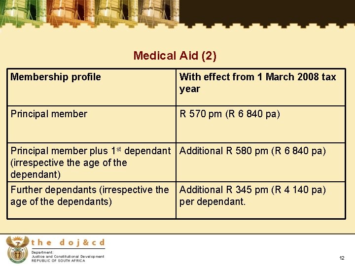 Medical Aid (2) Membership profile With effect from 1 March 2008 tax year Principal