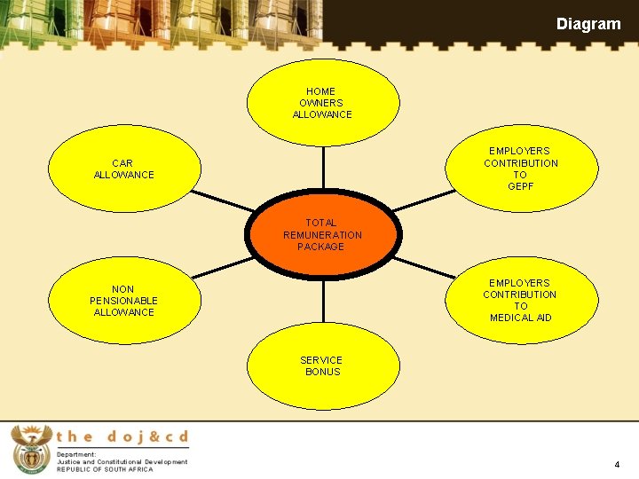 Diagram HOME OWNERS ALLOWANCE EMPLOYERS CONTRIBUTION TO GEPF CAR ALLOWANCE TOTAL REMUNERATION PACKAGE EMPLOYERS