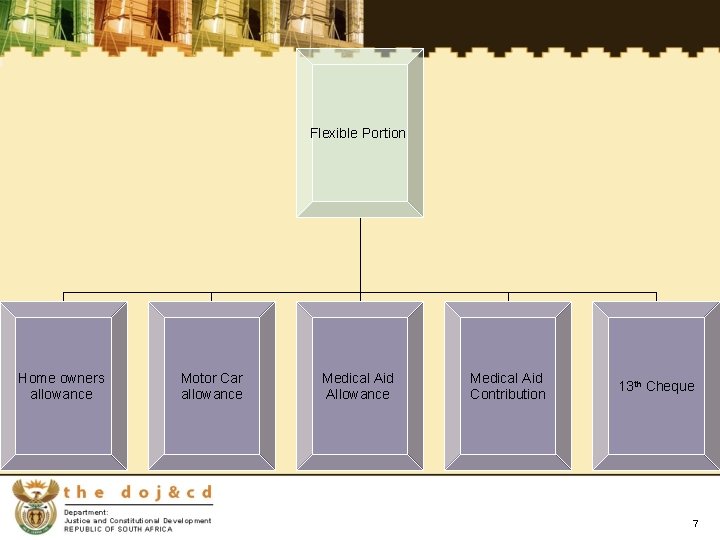 Flexible Portion Home owners allowance Motor Car allowance Medical Aid Allowance Medical Aid Contribution