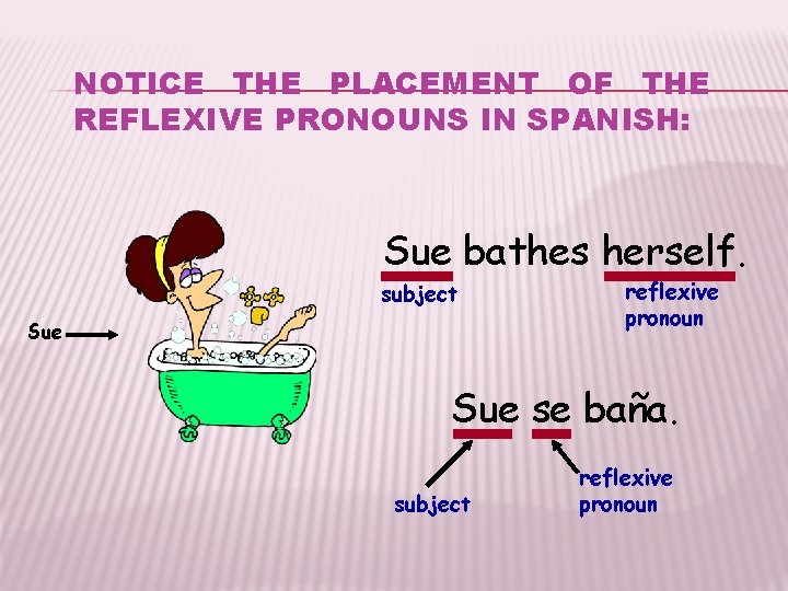 NOTICE THE PLACEMENT OF THE REFLEXIVE PRONOUNS IN SPANISH: Sue bathes herself. subject Sue