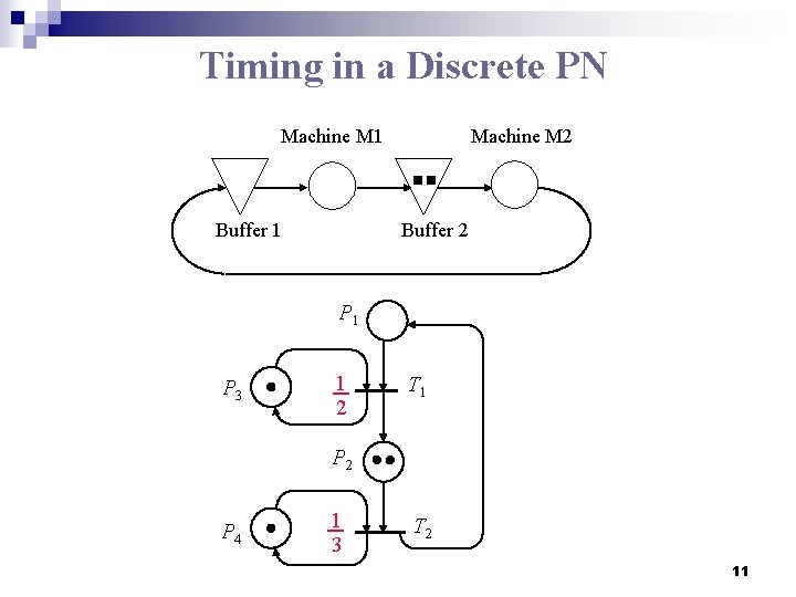 Timing in a Discrete PN Machine M 1 Buffer 1 Machine M 2 Buffer