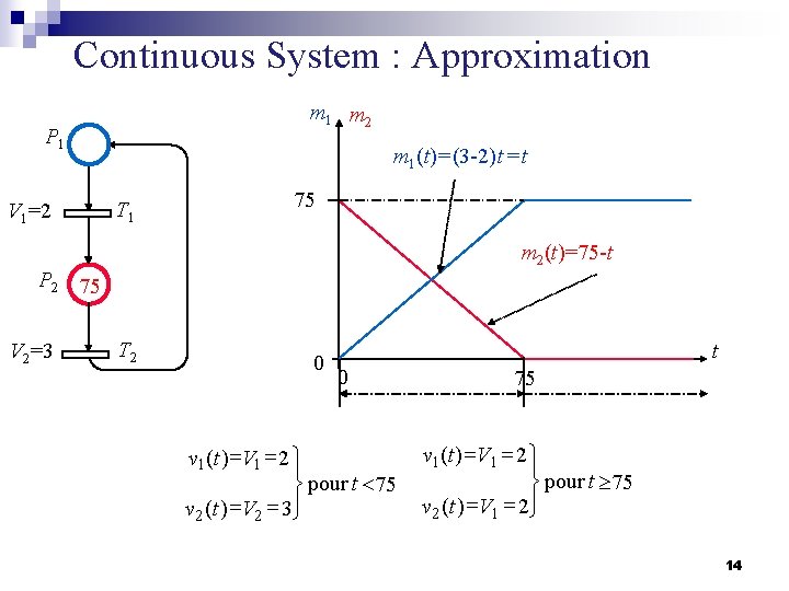 Continuous System : Approximation m 1 m 2 P 1 m 1(t) = (3