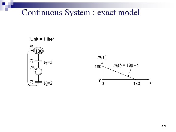 Continuous System : exact model 15 