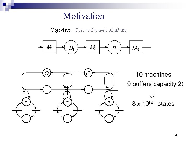 Motivation Objective : Systems Dynamic Analysis 3 