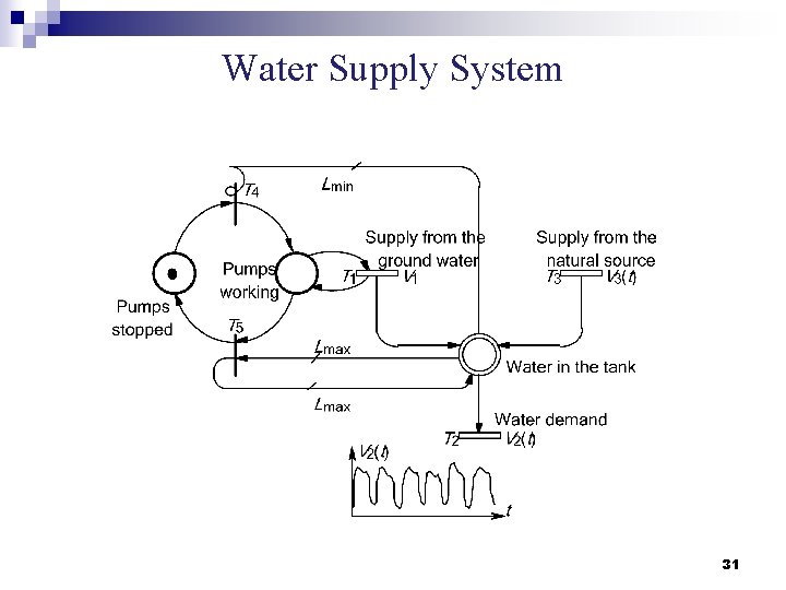 Water Supply System 31 