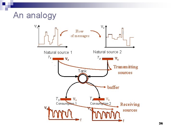 An analogy V 1 V 2 Flow of messages Natural source 2 Natural source