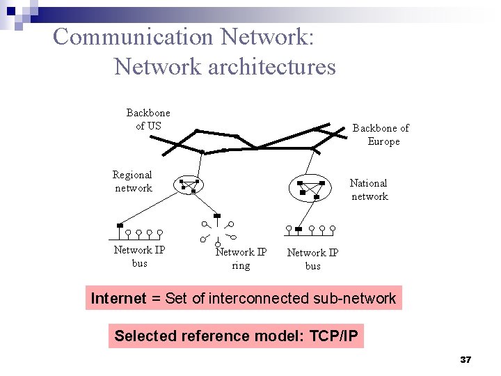 Communication Network: Network architectures Backbone of US Backbone of Europe Regional network Network IP