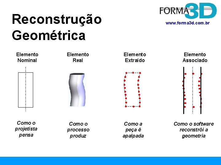 Reconstrução Geométrica www. forma 3 d. com. br Elemento Nominal Elemento Real Elemento Extraído