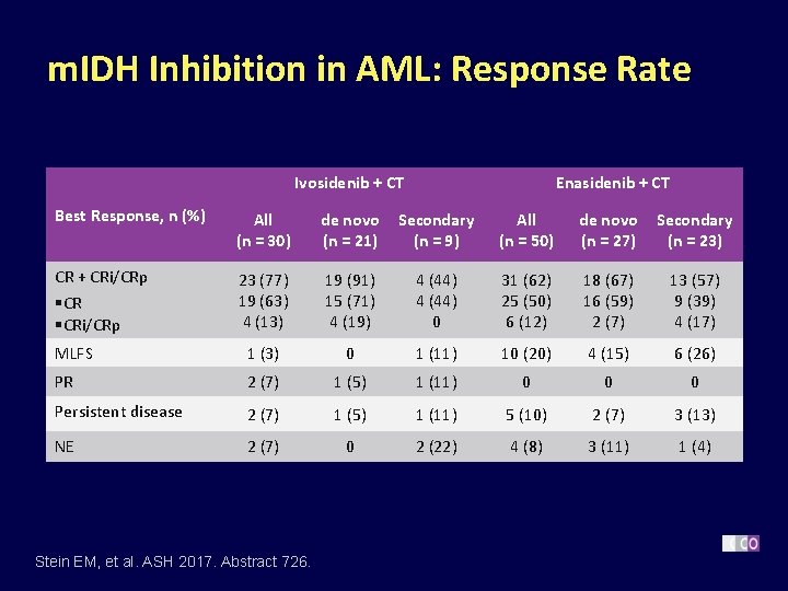 m. IDH Inhibition in AML: Response Rate Ivosidenib + CT Enasidenib + CT Best