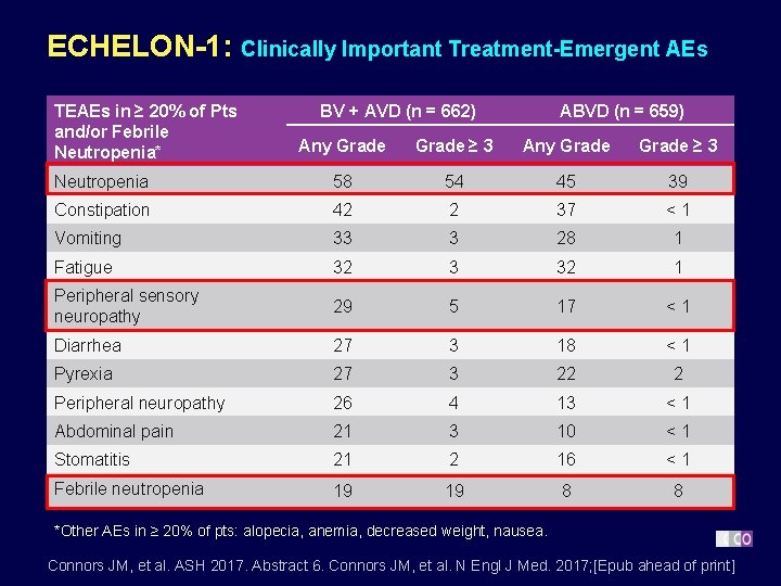 ECHELON-1: Clinically Important Treatment-Emergent AEs TEAEs in ≥ 20% of Pts and/or Febrile Neutropenia*