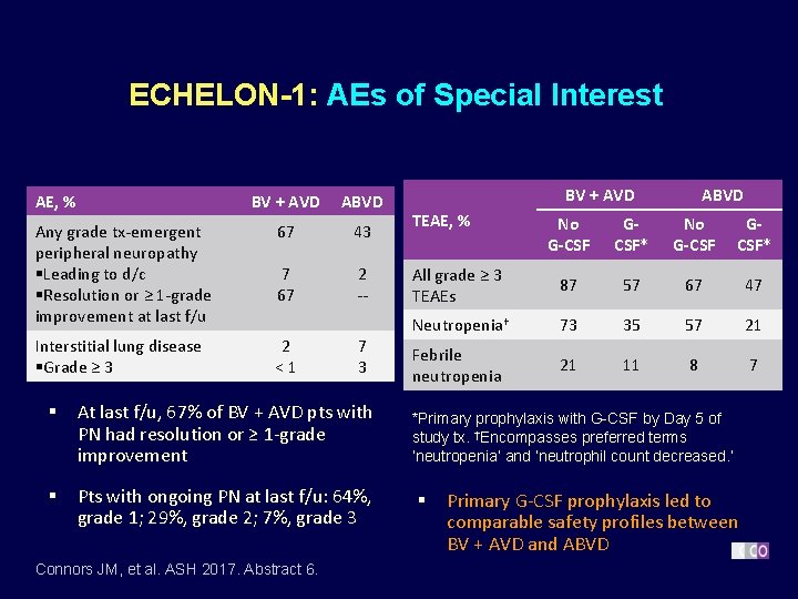 ECHELON-1: AEs of Special Interest AE, % BV + AVD ABVD Any grade tx-emergent