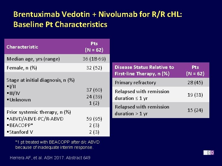 Brentuximab Vedotin + Nivolumab for R/R c. HL: Baseline Pt Characteristics Characteristic Median age,