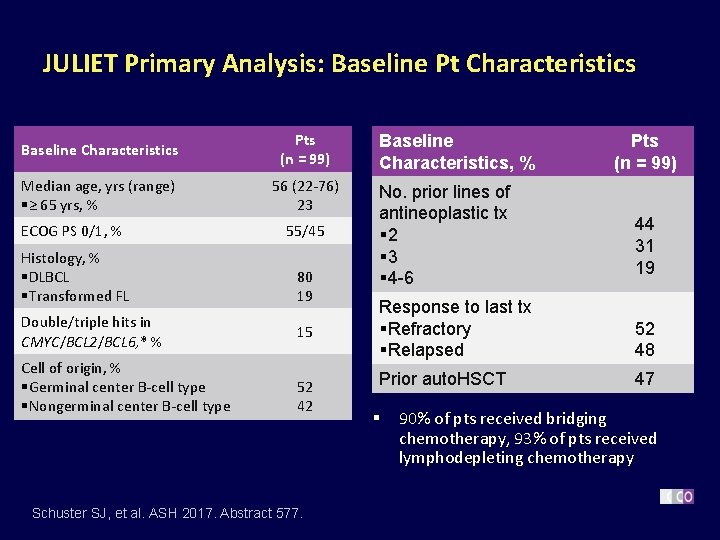 JULIET Primary Analysis: Baseline Pt Characteristics Baseline Characteristics Pts (n = 99) Median age,